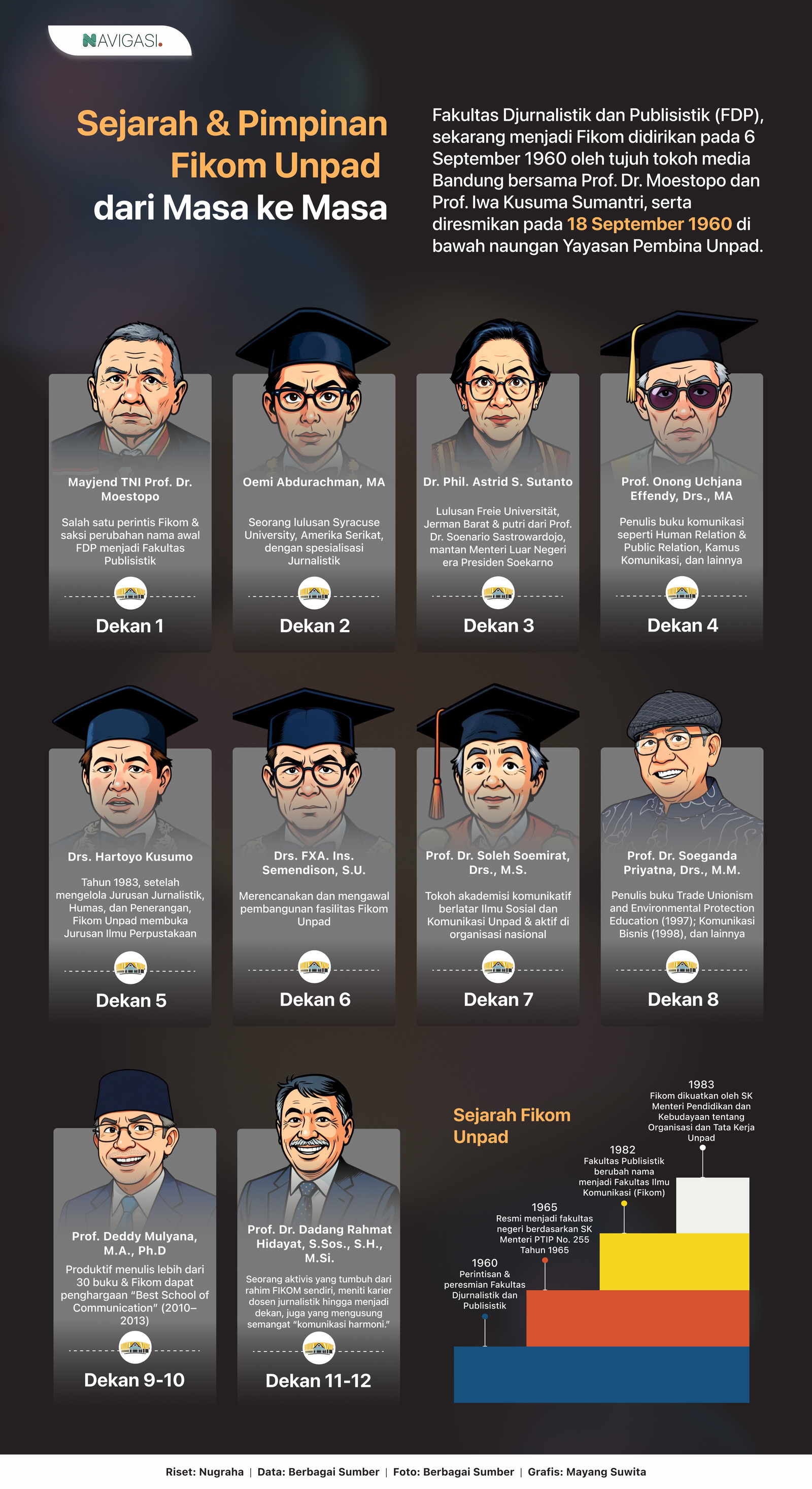 Sejarah & Pimpinan Fikom Unpad dari Masa ke Masa